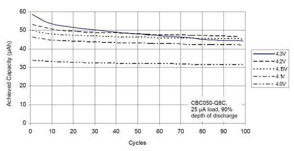 Higher charging voltages store more charge